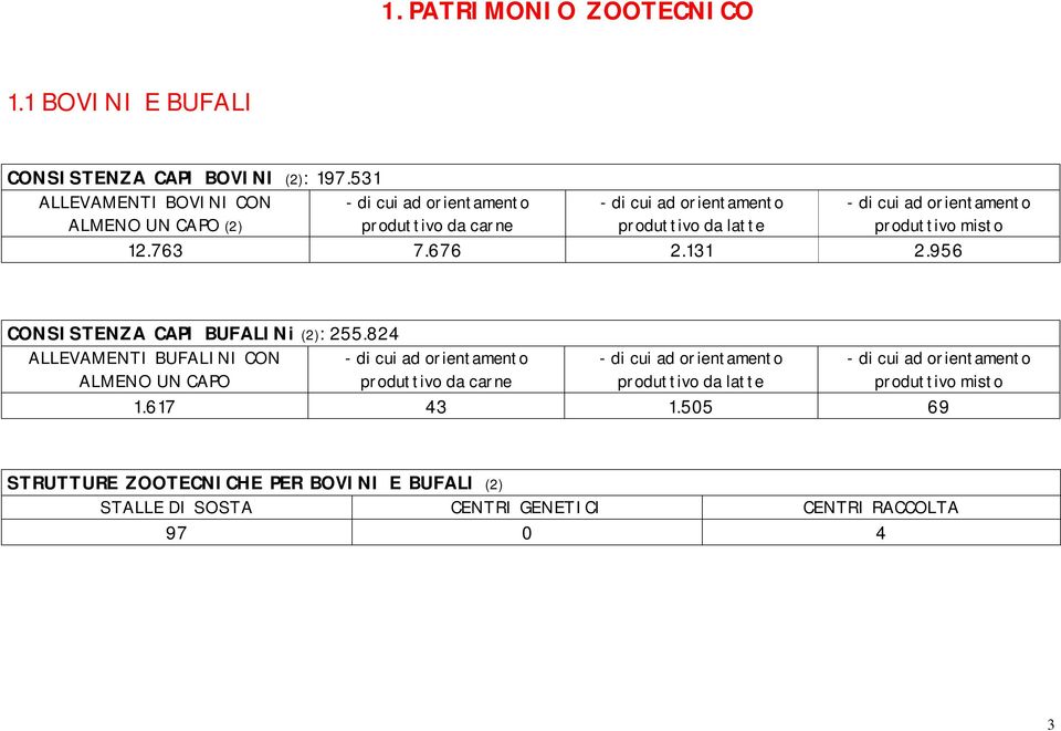 orientamento produttivo misto 12.763 7.676 2.131 2.956 CONSISTENZA CAPI BUFALINi (2): 255.