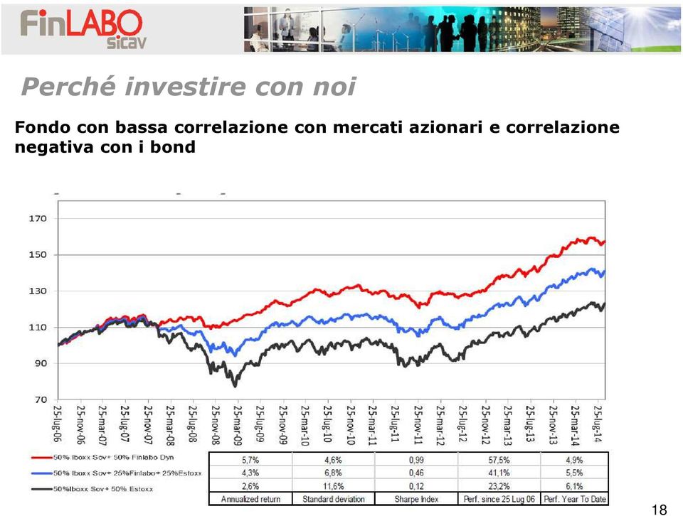 correlazione con mercati