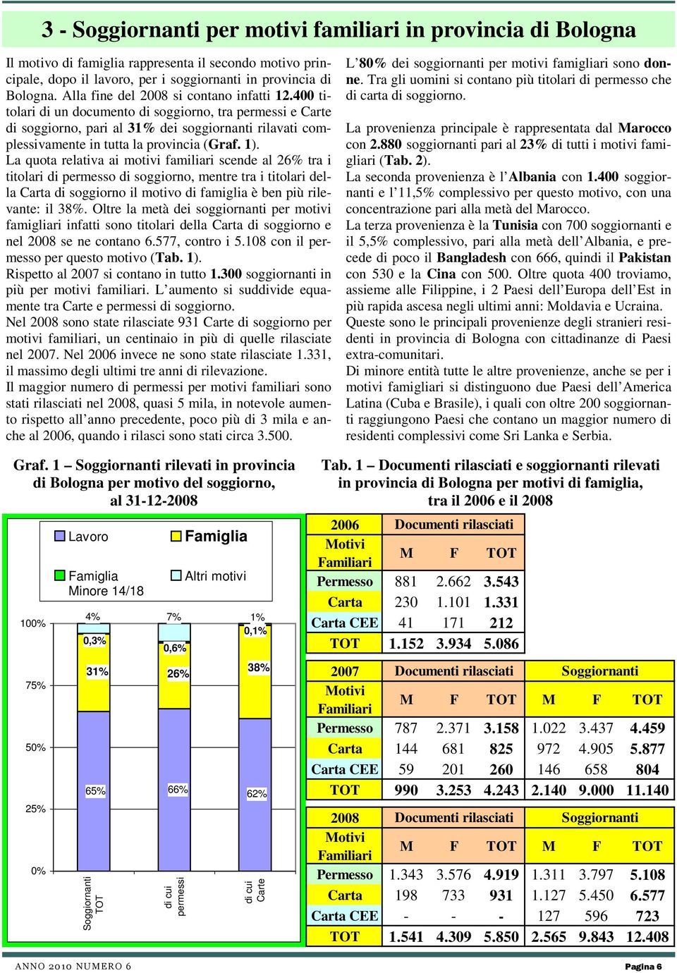 400 titolari di un documento di soggiorno, tra permessi e Carte di soggiorno, pari al 31% dei soggiornanti rilavati complessivamente in tutta la provincia (Graf. 1).