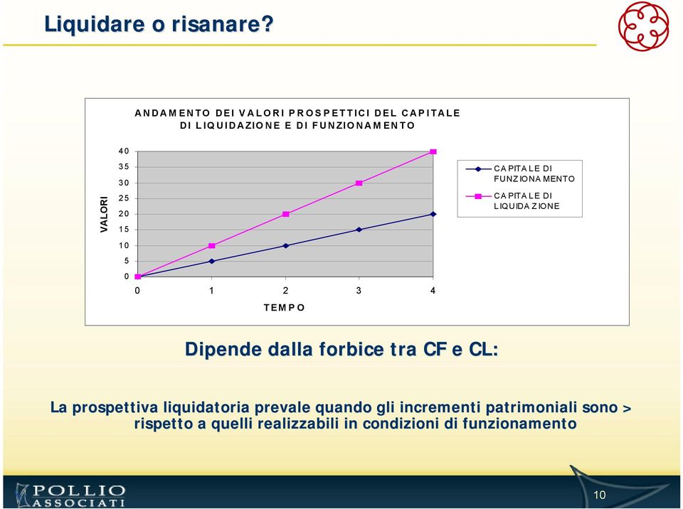 30 25 20 15 10 5 CAPITA LE DI FUNZIO NA MENTO CAPITA LE DI LIQUIDA ZIONE 0 0 1 2 3 4 TEMPO