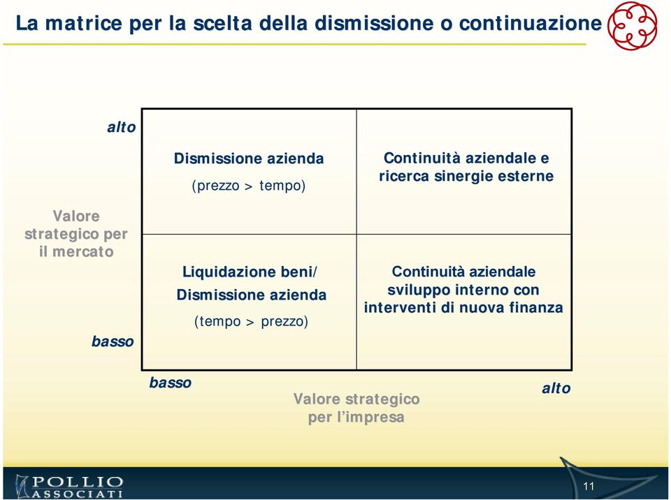 (tempo > prezzo) Continuità aziendale e ricerca sinergie esterne Continuità aziendale