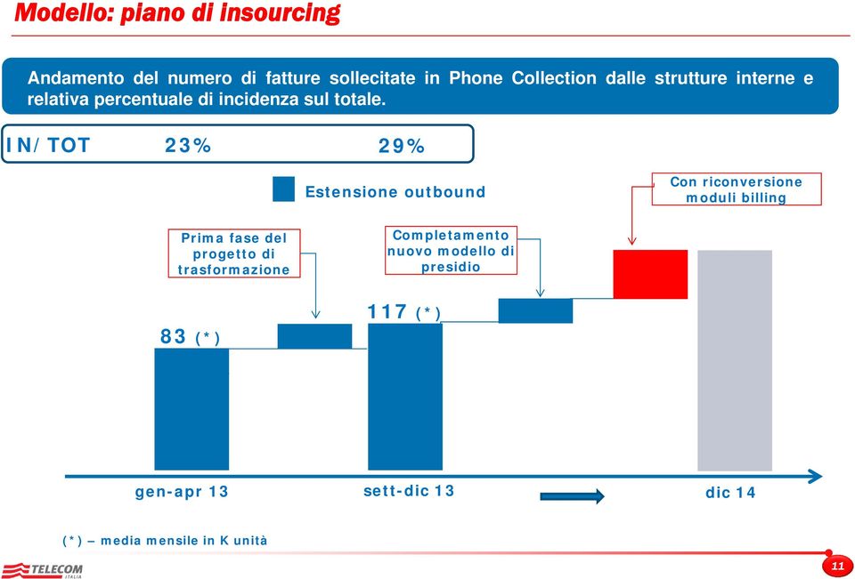 IN/TOT 23% 29% Estensione outbound Con riconversione moduli billing Prima fase del progetto di