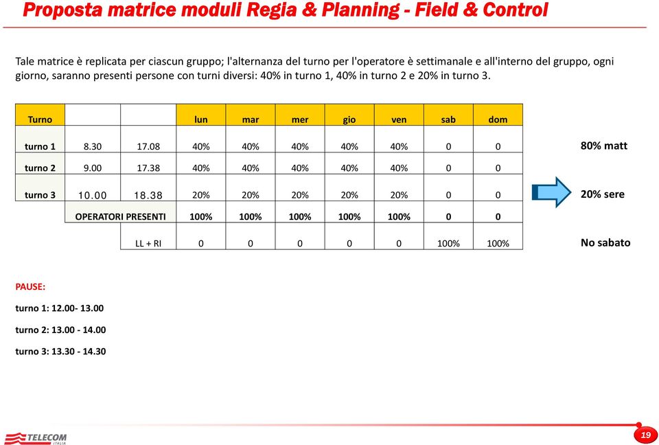 Turno lun mar mer gio ven sab dom turno 1 8.30 17.08 40% 40% 40% 40% 40% 0 0 80% matt turno 2 9.00 17.38 40% 40% 40% 40% 40% 0 0 turno 3 10.00 18.
