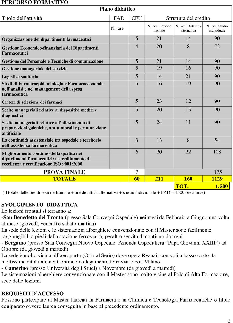 comunicazione 5 21 14 90 Gestione manageriale del servizio 5 19 16 90 Logistica sanitaria 5 14 21 90 Studi di Farmacoepidemiologia e Farmacoeconomia 5 16 19 90 nell analisi e nel management della