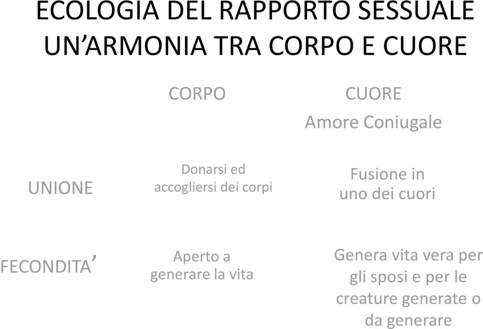 corpi Fusione in uno dei cuori FECONDITA Aperto a generare la