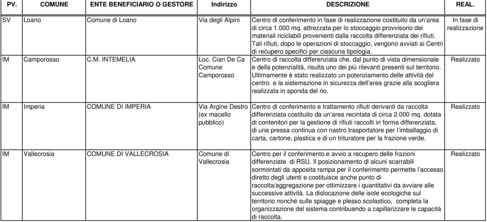 Tali rifiuti, dopo le operazioni di stoccaggio, vengono avviati ai Centri di recupero specifici per ciascuna tipologia. IM Camporosso C.M. INTEMELIA Loc.