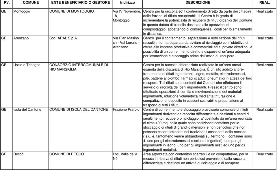 AL S.p.A. Via Pian Masino sn - Val Lerone - Arenzano GE Uscio e Tribogna CONSORZIO INTERCOMUNALE DI RIO MARSIGLIA Centro per la raccolta ed il conferimento diretto da parte dei cittadini delle