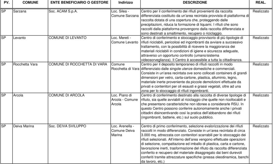 Piano di Arcola - Comune Arcola Centro per il conferimento dei rifiuti provenienti da raccolta differenziata costituito da un area recintata provvista di piattaforma di raccolta dotata di una