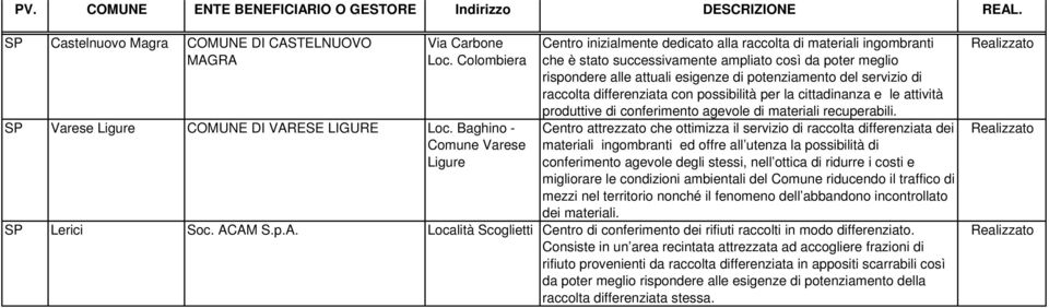 potenziamento del servizio di raccolta differenziata con possibilità per la cittadinanza e le attività produttive di conferimento agevole di materiali recuperabili.