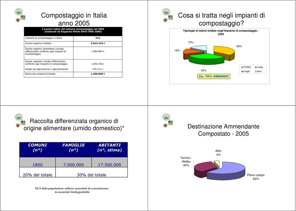 Tipologie di matrici trattate negli Impianto di compostaggio - 2005 15% 36% Scarto vegetale (verde) differenziato conferito agli impianti di compostaggio Fanghi da depurazione e agroindustriali Stima