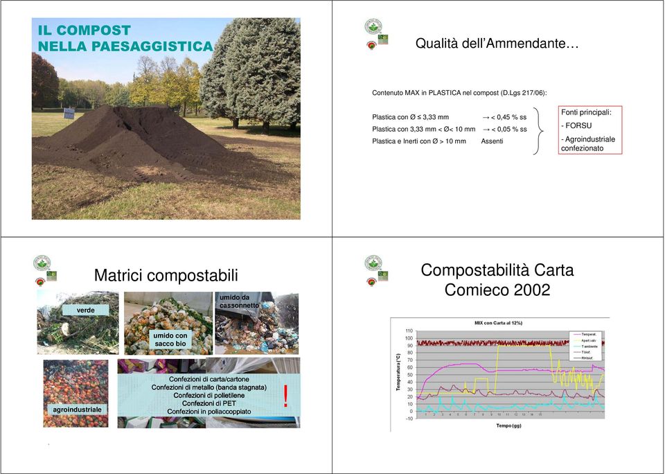Inerti con Ø > 10 mm Assenti Fonti principali: -FORSU - Agroindustriale confezionato verde Matrici