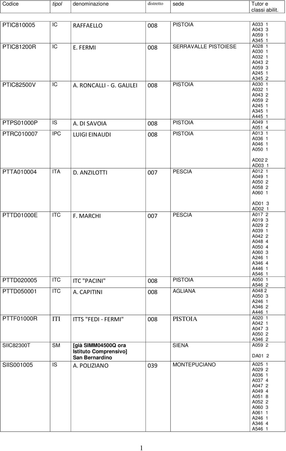 MARCHI 007 PESCIA A017 2 A019 3 A029 2 A039 1 A042 2 A048 4 A050 4 A060 3 A346 4 PTTD020005 ITC ITC "PACINI" 008 PISTOIA A546 2 PTTD050001 ITC A.