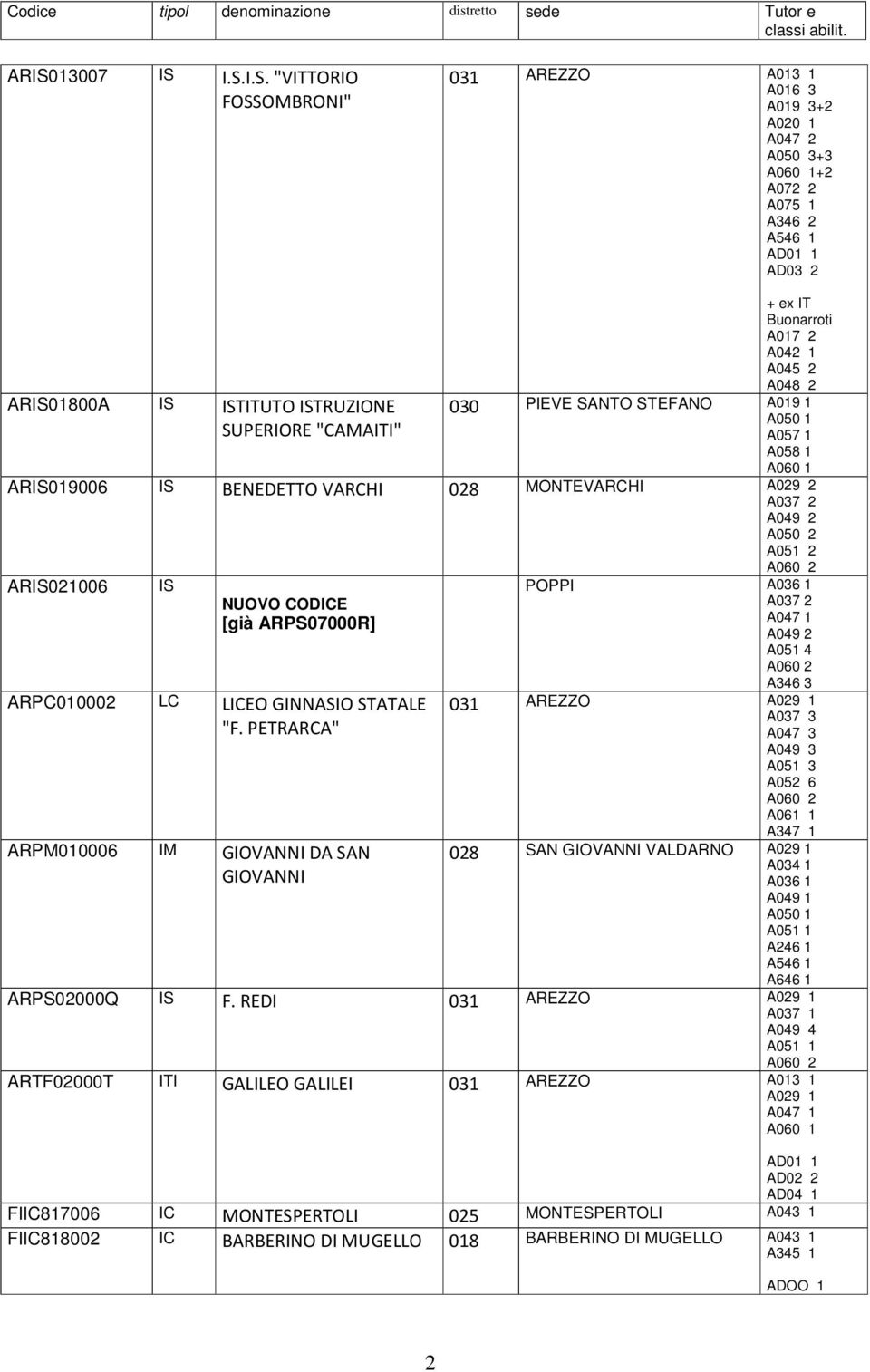 PETRARCA" ARPM010006 IM GIOVANNI DA SAN GIOVANNI POPPI A051 4 A346 3 031 AREZZO A029 1 A037 3 A049 3 A051 3 A052 6 A347 1 028 SAN GIOVANNI VALDARNO A029 1 A646 1 ARPS02000Q IS F.