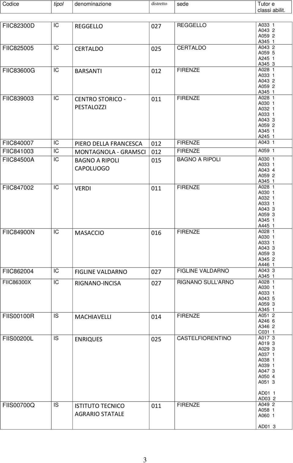 FIRENZE A028 1 FIIC84900N IC MASACCIO 016 FIRENZE A028 1 A345 2 FIIC862004 IC FIGLINE VALDARNO 027 FIGLINE VALDARNO FIIC86300X IC RIGNANO-INCISA 027 RIGNANO SULL'ARNO A028 1 A043 5 FIIS00100R IS