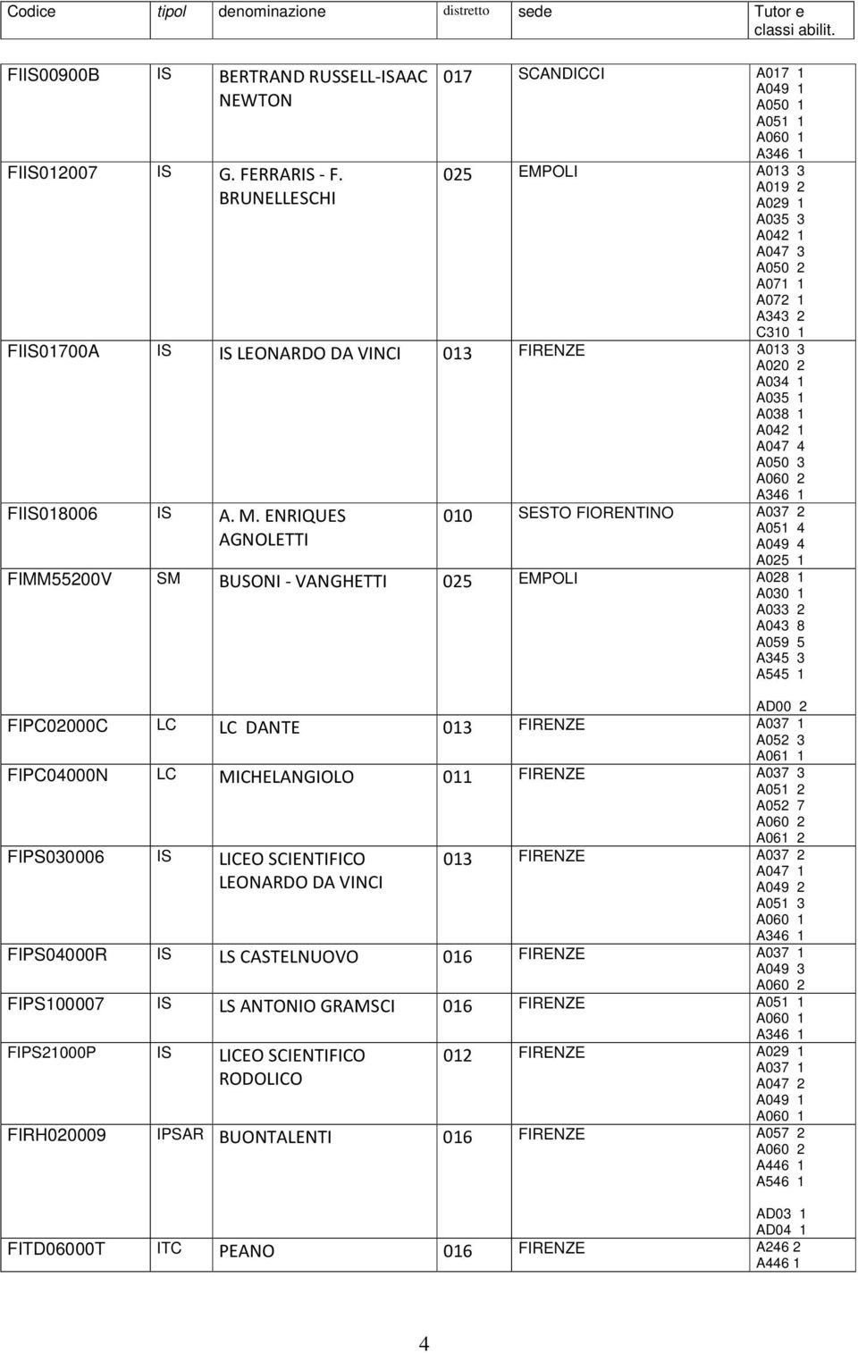 M. ENRIQUES AGNOLETTI 010 SESTO FIORENTINO A051 4 A049 4 A025 1 FIMM55200V SM BUSONI - VANGHETTI 025 EMPOLI A028 1 A033 2 A043 8 A059 5 A345 3 A545 1 AD00 2 FIPC02000C LC LC DANTE 013 FIRENZE A037 1