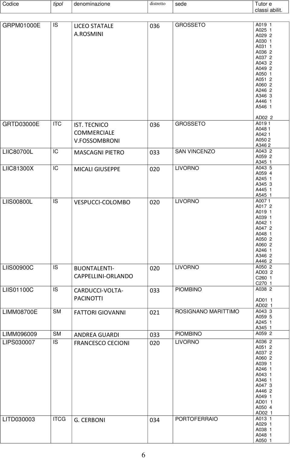 020 LIVORNO A007 1 A017 2 A019 1 A039 1 A446 2 LIIS00900C IS BUONTALENTI- CAPPELLINI-ORLANDO LIIS01100C IS CARDUCCI-VOLTA- PACINOTTI 020 LIVORNO AD03 2 C260 1 C270 1 033 PIOMBINO A038 2