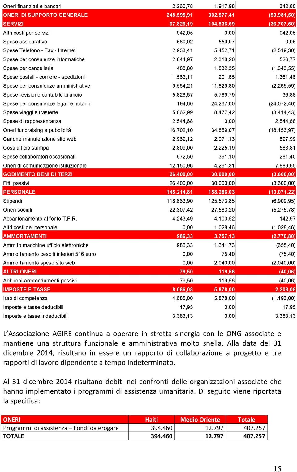 318,20 526,77 Spese per cancelleria 488,80 1.832,35 (1.343,55) Spese postali - corriere - spedizioni 1.563,11 201,65 1.361,46 Spese per consulenze amministrative 9.564,21 11.829,80 (2.