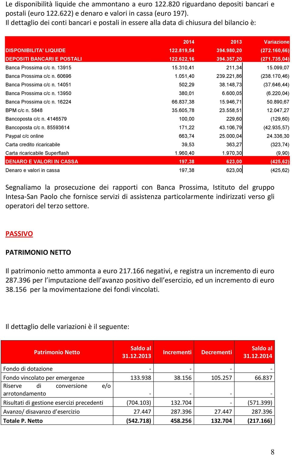 622,16 394.357,20 (271.735,04) Banca Prossima c/c n. 13915 15.310,41 211,34 15.099,07 Banca Prossima c/c n. 60696 1.051,40 239.221,86 (238.170,46) Banca Prossima c/c n. 14051 502,29 38.148,73 (37.