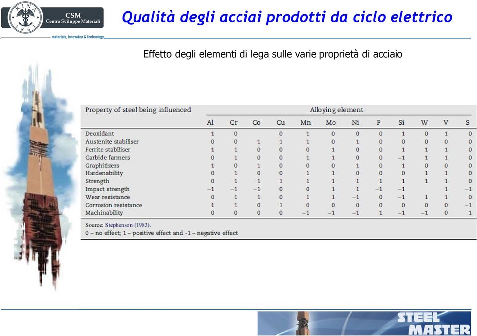 Effetto degli elementi di