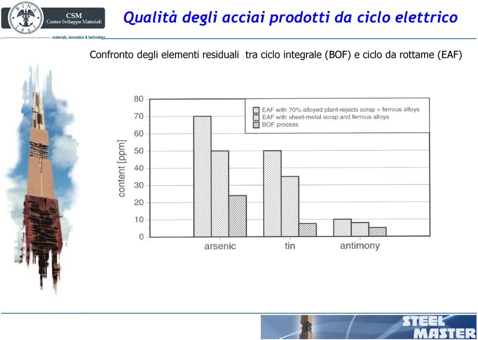 elementi residuali tra ciclo