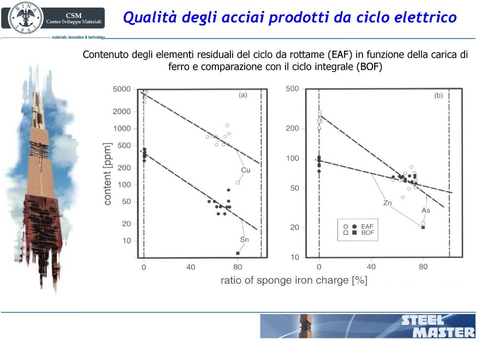 del ciclo da rottame (EAF) in funzione della