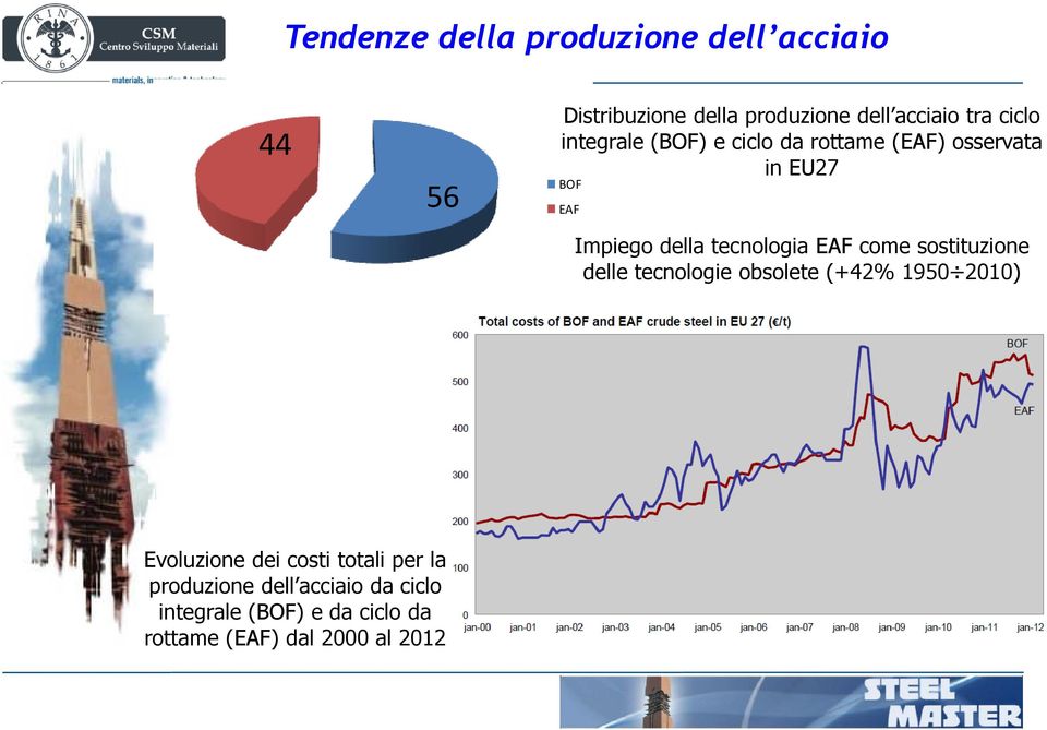 tecnologia EAF come sostituzione delle tecnologie obsolete (+42% 1950 2010) Evoluzione dei