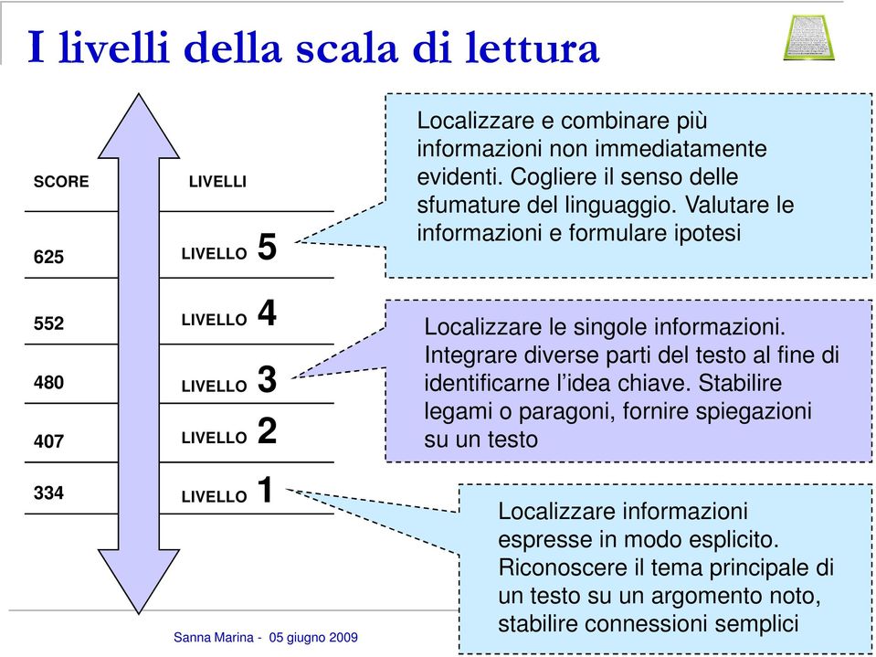 Valutare le informazioni e formulare ipotesi Localizzare le singole informazioni.