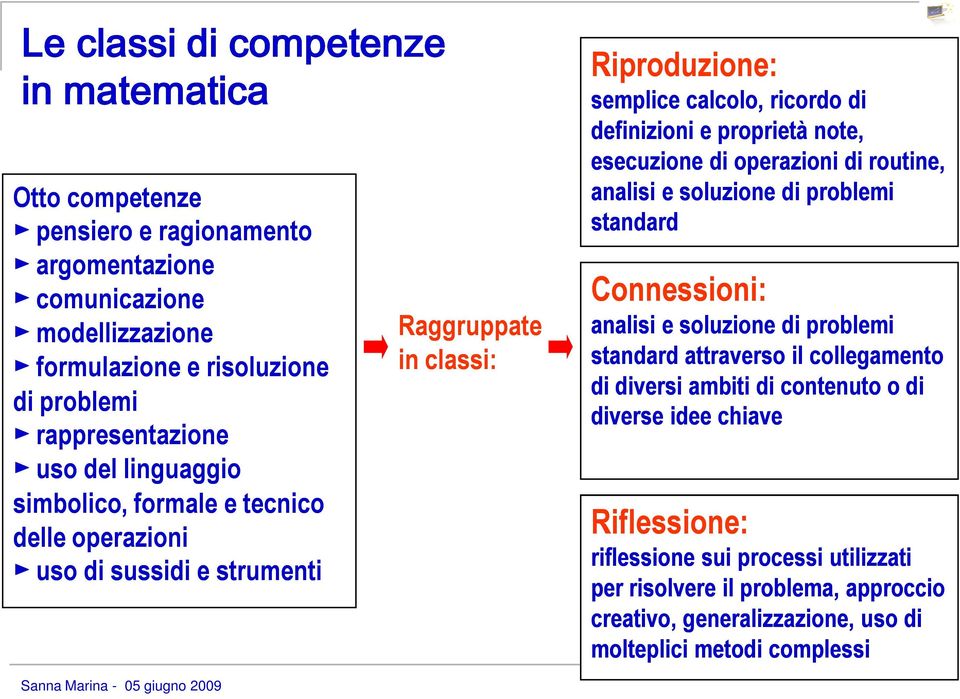 proprietà note, esecuzione di operazioni di routine, analisi e soluzione di problemi standard Connessioni: analisi e soluzione di problemi standard attraverso il collegamento di