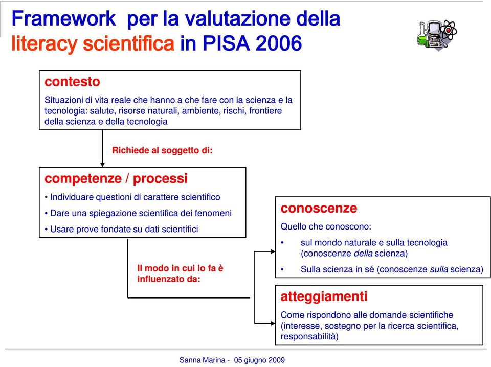 scientifica dei fenomeni Usare prove fondate su dati scientifici Il modo in cui lo fa è influenzato da: conoscenze Quello che conoscono: sul mondo naturale e sulla tecnologia