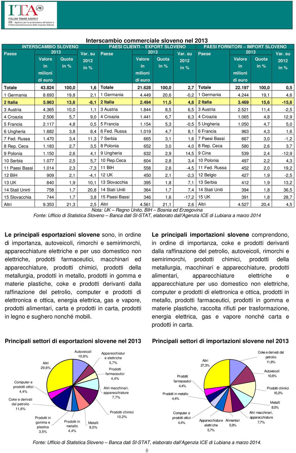 628 100,0 2,7 Totale 22.197 100,0 0,5 1 Germania 8.693 19,8 2,1 1 Germania 4.449 20,6-0,2 1 Germania 4.244 19,1 4,6 2 Italia 5.963 13,6-8,1 2 Italia 2.494 11,5 4,8 2 Italia 3.