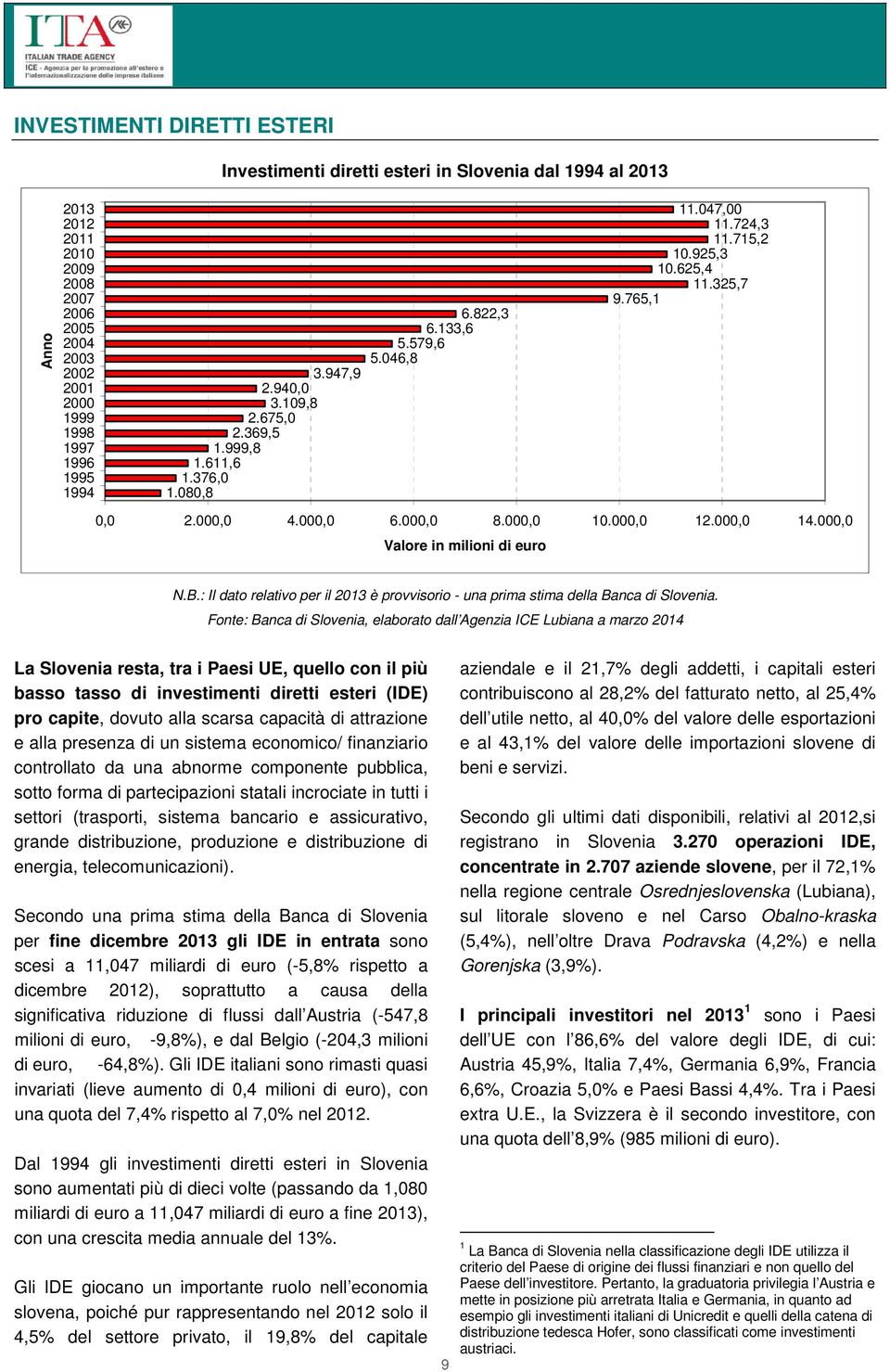 000,0 12.000,0 14.000,0 Valore in milioni di euro N.B.: Il dato relativo per il 2013 è provvisorio - una prima stima della Banca di Slovenia.