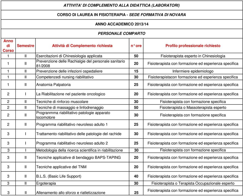esperienza 1 II Anatomia Palpatoria 25 2 I La Riabilitazione nel paziente oncologico 20 2 II Tecniche di rinforzo muscolare 30 Fisioterapista con formazione 2 II Tecniche di massaggio e