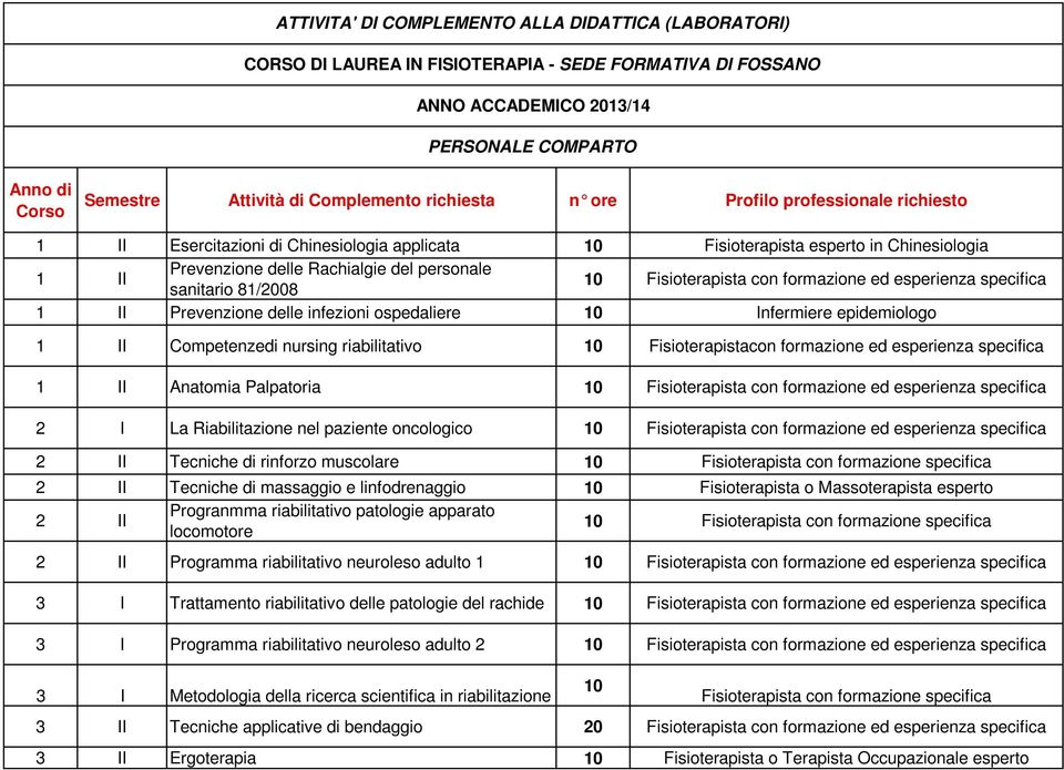 esperienza 1 II Anatomia Palpatoria 10 2 I La Riabilitazione nel paziente oncologico 10 2 II Tecniche di rinforzo muscolare 10 Fisioterapista con formazione 2 II Tecniche di massaggio e