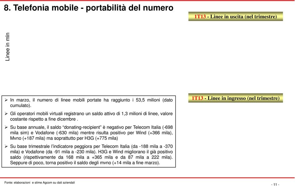 Su base annuale, il saldo donating-recipient è negativo per Telecom Italia (-698 mila sim) e Vodafone (-630 mila) mentre risulta positivo per Wind (+366 mila), Mvno (+187 mila) ma soprattutto per H3G