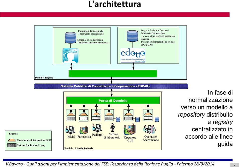 SIST Sistema Applicativo Legacy Sistema Pubblico di Connettività e Cooperazione (RUPAR) Pediatra Medico MMG Farmacista di laboratorio Dominio Azienda Sanitaria Porta