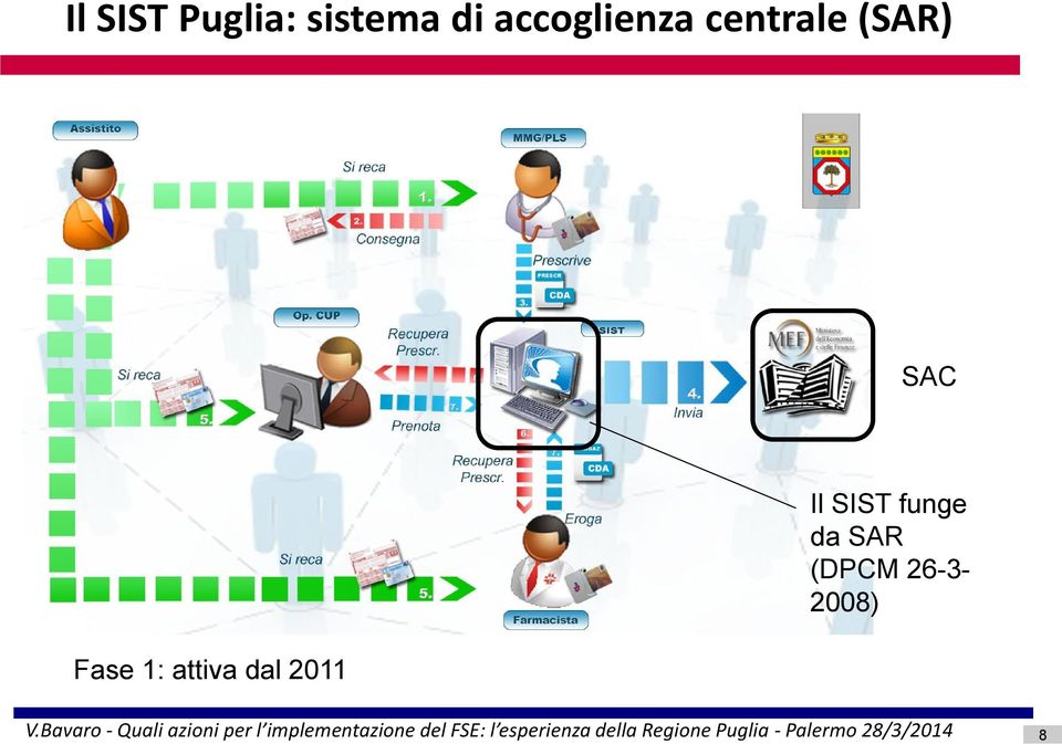 Fase 1: attiva dal 2011 Il