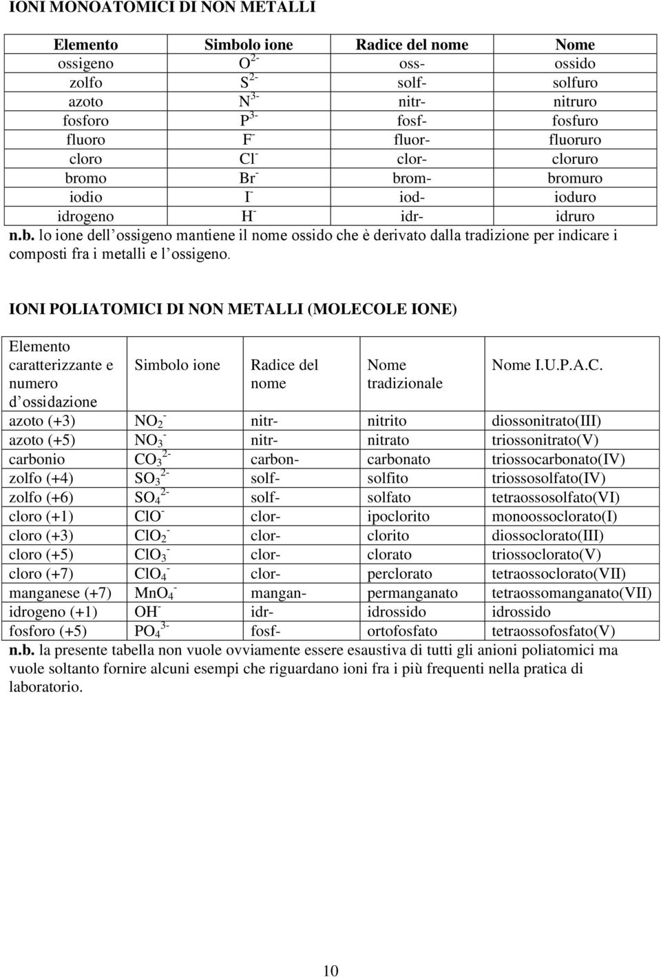 IONI POLIATOMICI DI NON METALLI (MOLECOLE IONE) Elemento caratterizzante e Simbolo ione numero d ossidazione azoto (+3) - NO 2 azoto (+5) - NO 3 carbonio 2- CO 3 zolfo (+4) 2- SO 3 zolfo (+6) 2- SO 4