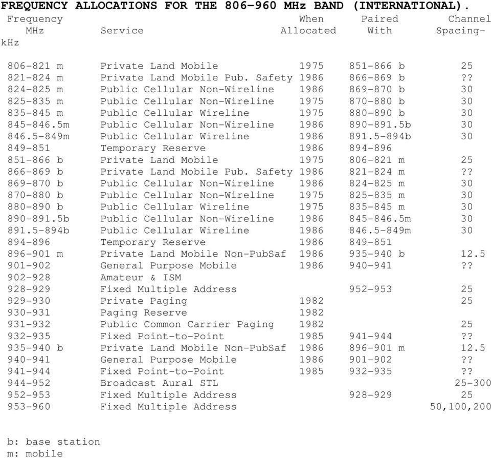 ? 824-825 m Public Cellular Non-Wireline 1986 869-870 b 30 825-835 m Public Cellular Non-Wireline 1975 870-880 b 30 835-845 m Public Cellular Wireline 1975 880-890 b 30 845-846.