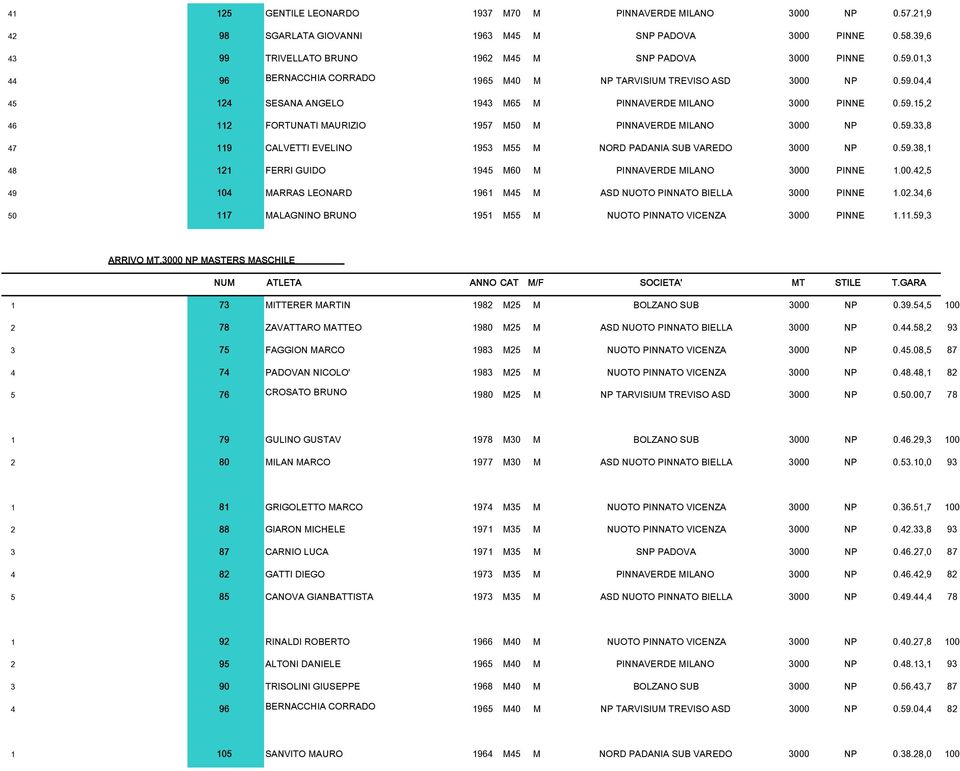 59.33,8 47 119 CALVETTI EVELINO 1953 M55 M NORD PADANIA SUB VAREDO 3000 NP 0.59.38,1 48 121 FERRI GUIDO 1945 M60 M PINNAVERDE MILANO 3000 PINNE 1.00.42,5 49 104 MARRAS LEONARD 1961 M45 M ASD NUOTO PINNATO BIELLA 3000 PINNE 1.