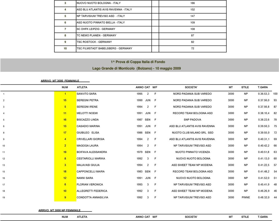 3000 FEMMINILE 1 1 SANVITO SARA 1995 2 F NORD PADANIA SUB VAREDO 3000 NP 0.36.53,3 100 2 15 SEREGNI PETRA 1990 JUN F NORD PADANIA SUB VAREDO 3000 NP 0.37.