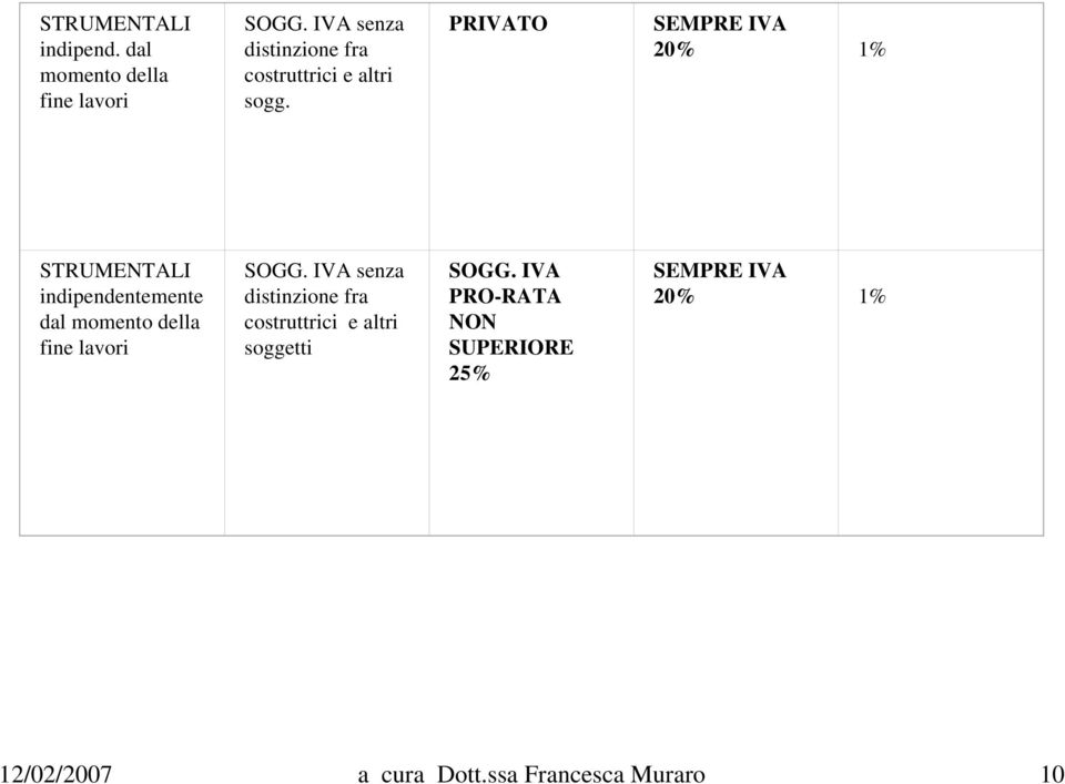 PRIVATO SEMPRE IVA 20% 1% STRUMENTALI indipendentemente dal momento della fine lavori