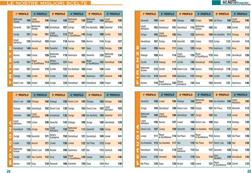 Suisse 119 Assimoco 162 Genertel 120 Suisse 134 Zuritel 151 Royal & SunAlliance 113 Allianz Subalpina 121 Sasa 162 Royal & SunAlliance 122 Genialloyd 134 Linear 151 Genertel 115 Zuritel 122 Ina