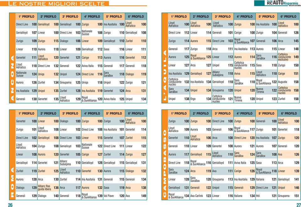 Direct Line 132 Generali 122 Aviva Italia 115 Generali 117 Generali 118 Suisse 124 Uniqa 132 Unipol 124 Direct Line 116 Sara SaraBox 118 Dialogo 119 Aurora 126 Zuritel 134 Groupama 125 Uniqa 118