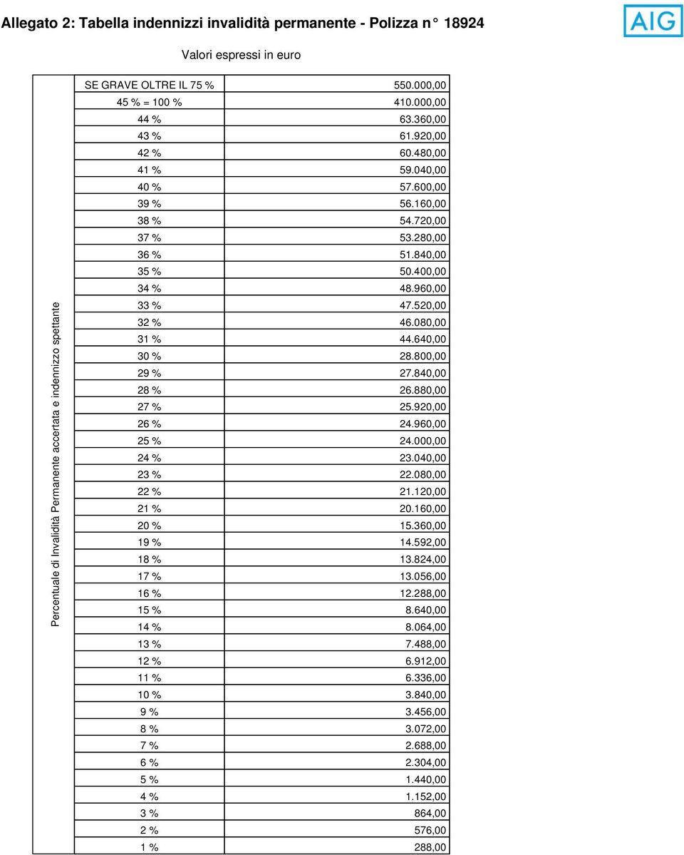 960,00 33 % 47.520,00 32 % 46.080,00 31 % 44.640,00 30 % 28.800,00 29 % 27.840,00 28 % 26.880,00 27 % 25.920,00 26 % 24.960,00 25 % 24.000,00 24 % 23.040,00 23 % 22.080,00 22 % 21.120,00 21 % 20.