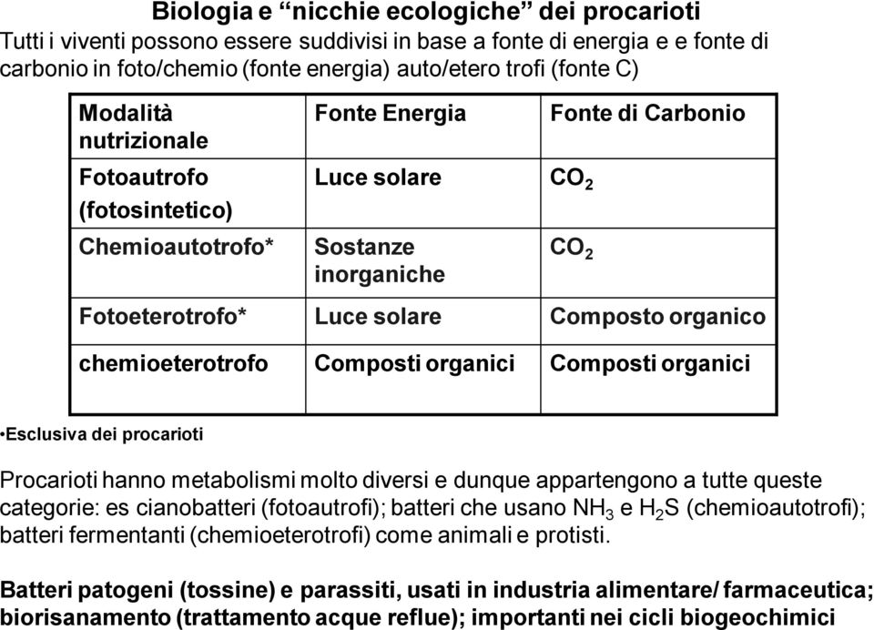 chemioeterotrofo Composti organici Composti organici Esclusiva dei procarioti Procarioti hanno metabolismi molto diversi e dunque appartengono a tutte queste categorie: es cianobatteri (fotoautrofi);