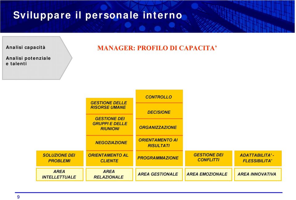 NEGOZIAZIONE ORIENTAMENTO AI RISULTATI SOLUZIONE DEI PROBLEMI ORIENTAMENTO AL CLIENTE PROGRAMMAZIONE GESTIONE