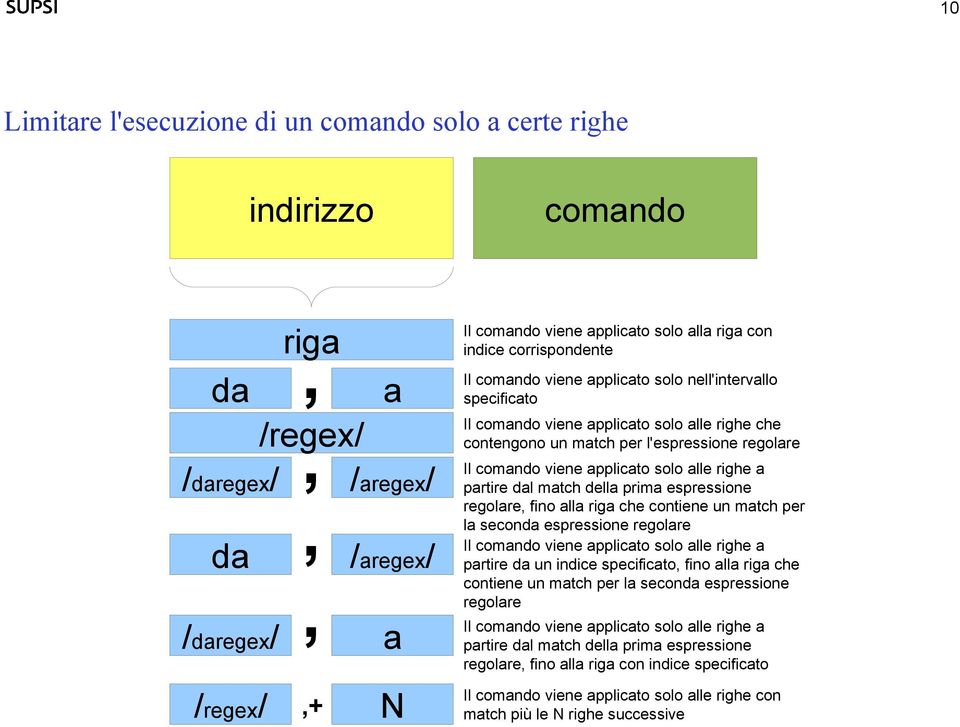 applicato solo alle righe a partire dal match della prima espressione regolare, fino alla riga che contiene un match per la seconda espressione regolare Il comando viene applicato solo alle righe a