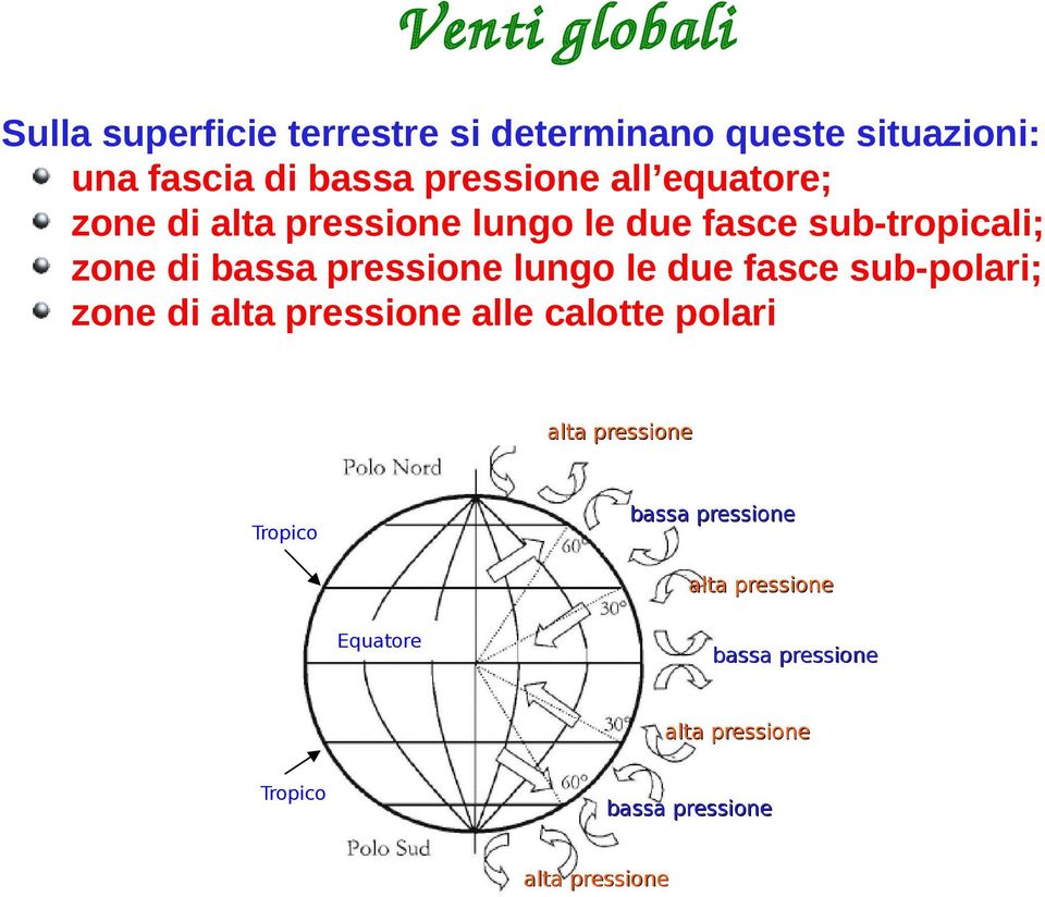 pressione lungo le due fasce sub-polari; zone di alta pressione alle calotte polari alta pressione