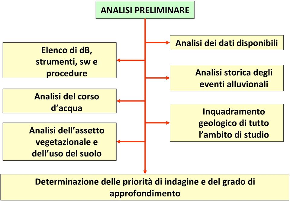 disponibili Analisi storica degli eventi alluvionali Inquadramento geologico di