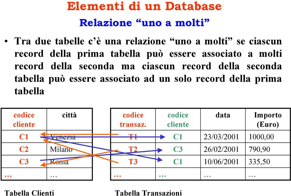 associato ad un solo record della prima tabella cliente città transaz.